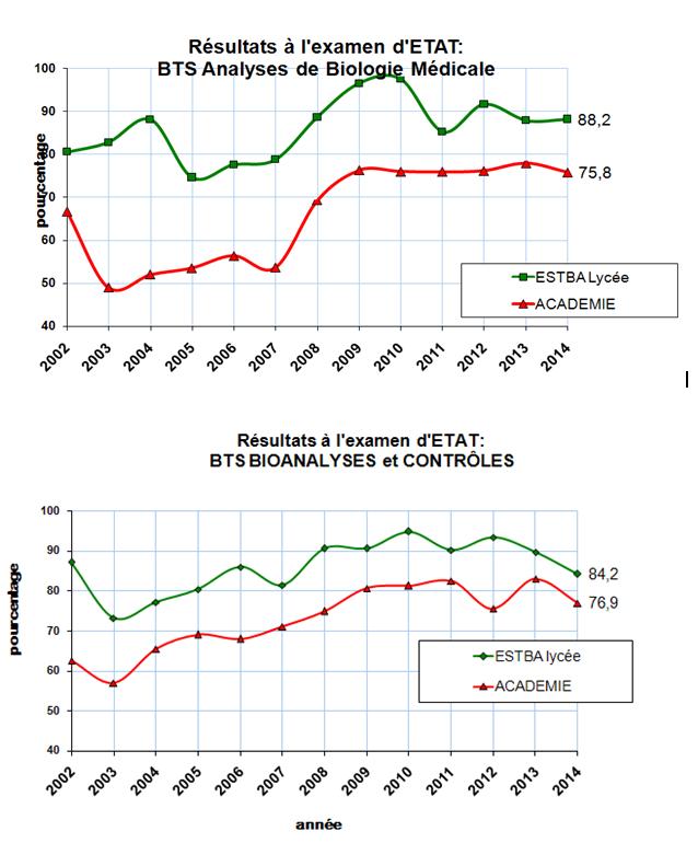 Résultats au BTS ESTBA